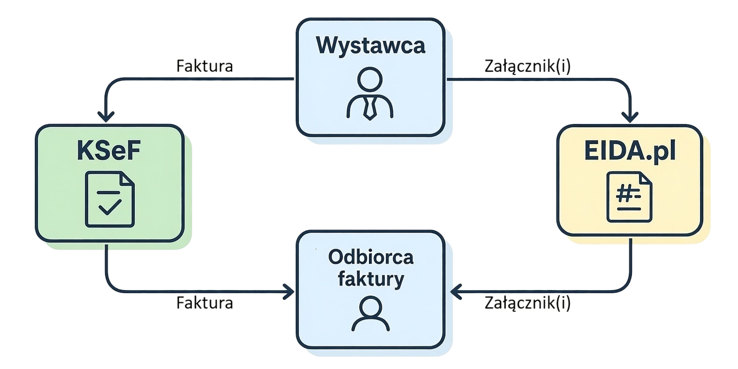 Schemat działania systemu EIDA.pl i KSeF