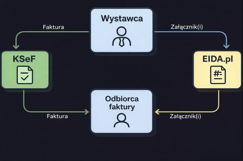 Schemat działania systemu EIDA.pl i KSeF